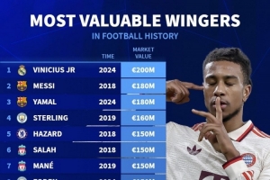 pg电子登录-边锋德转历史身价榜：维尼修斯2亿欧居首，梅西、亚马尔1.8亿欧